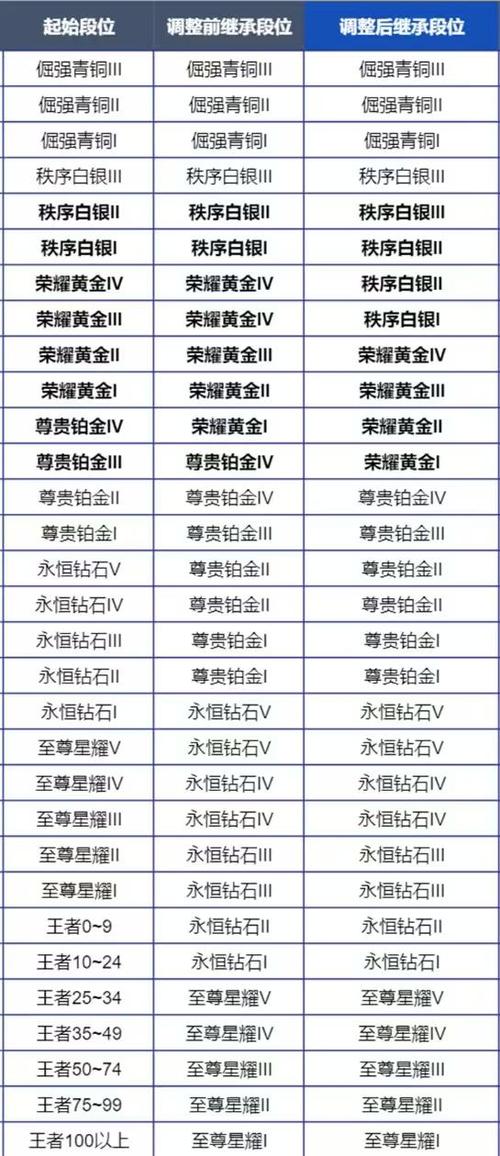 王者荣耀赛季更新掉段规则