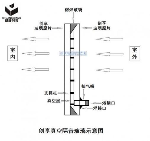 真空隔音