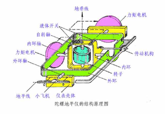 陀螺仪的原理