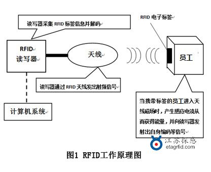 rfid工作原理缩略图