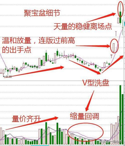 k线形态聚宝盆的特征截图