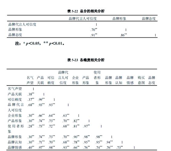 相关分析研究内容