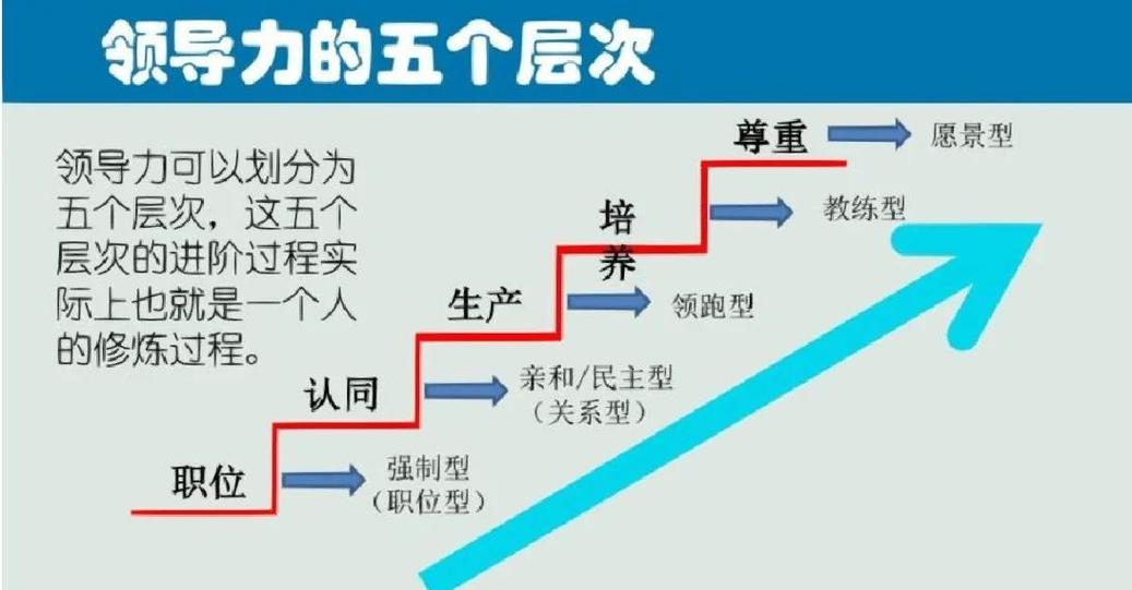 什么是领导力七层次