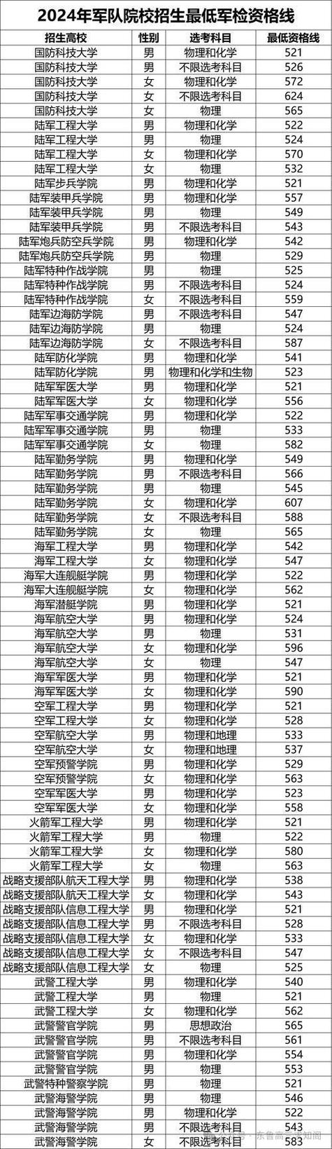 军校最低分的6所军校