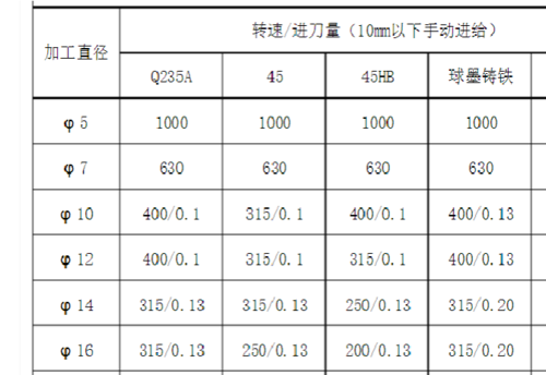 50u钻的转速进给表