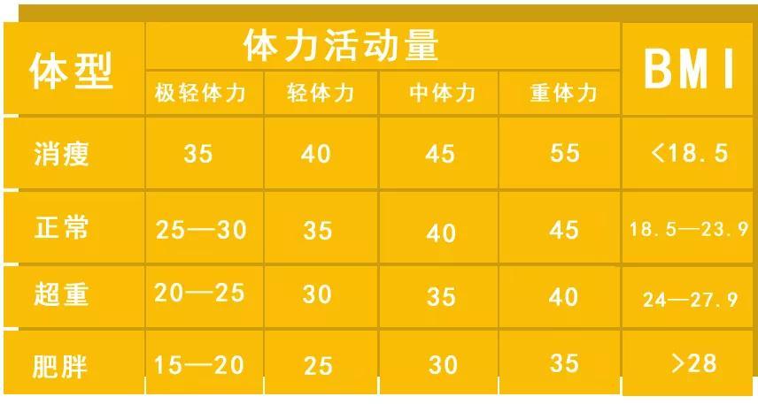 轻中重体力活动能量表