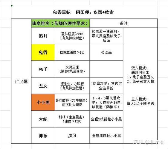 阴阳师真蛇一速最低多少