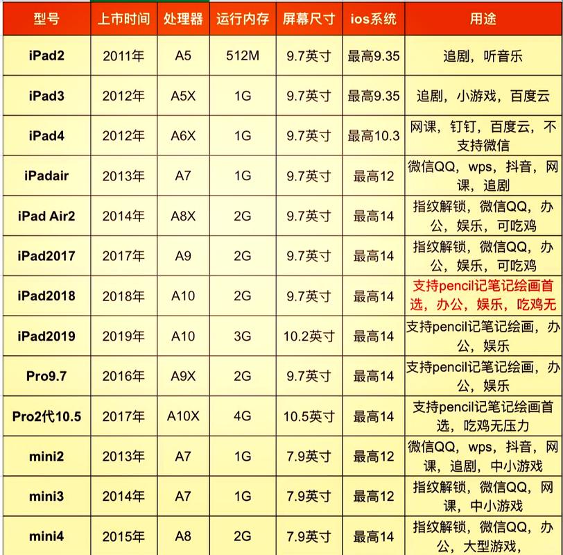 ipad2021型号对照表