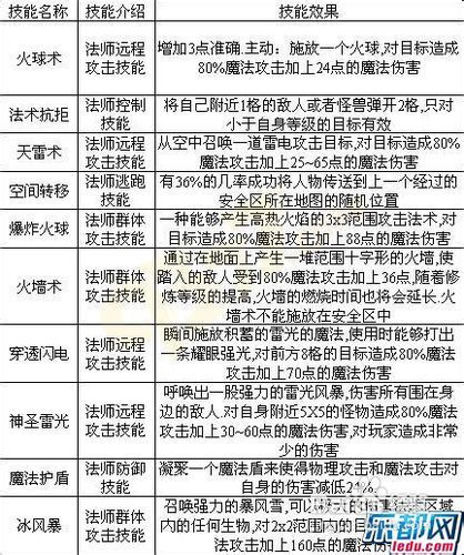 烈火战神带什么技能