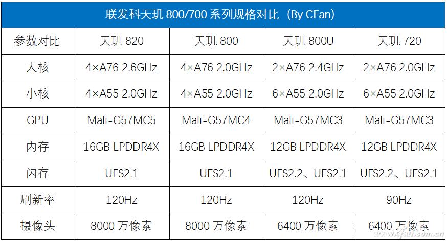 天玑800u可以用多久