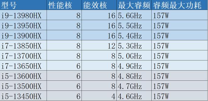 i3,i5,i7,i9处理器区别截图