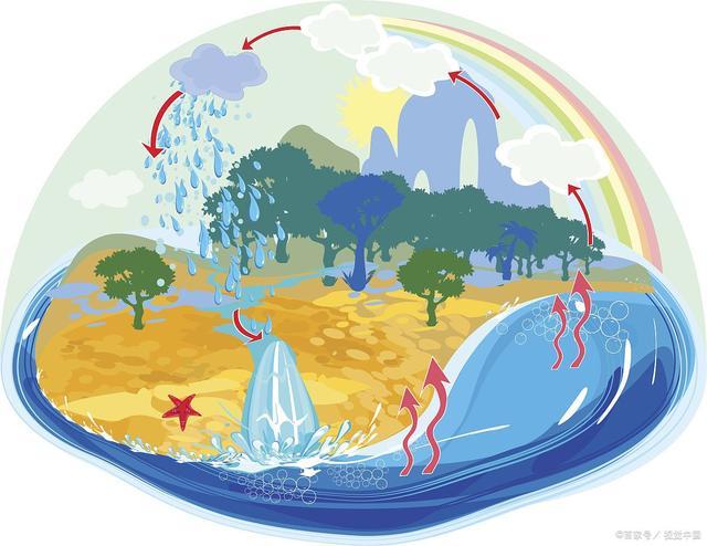 一定量的水从海洋蒸发变为云