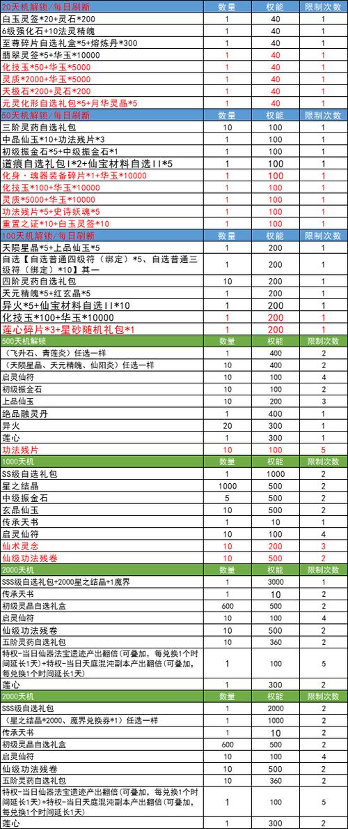 造梦西游OL仙器升阶材料表