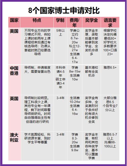 哪个国家博士好申请