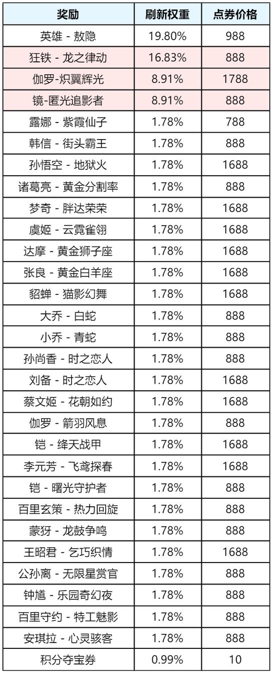 王者荣耀更新新赛季时间
