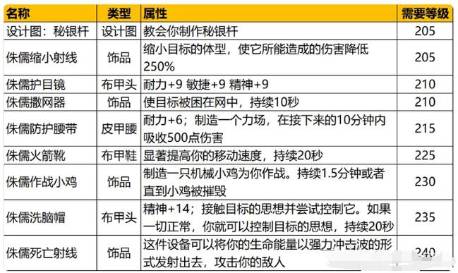 tbc侏儒工程学在哪里学