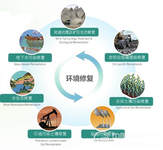 生态环境修复