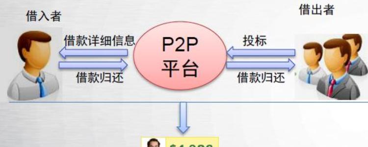 p2p借贷平台游戏截图