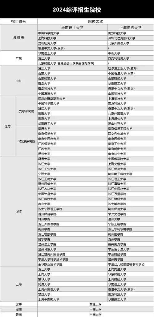 综合评价招生学校名单