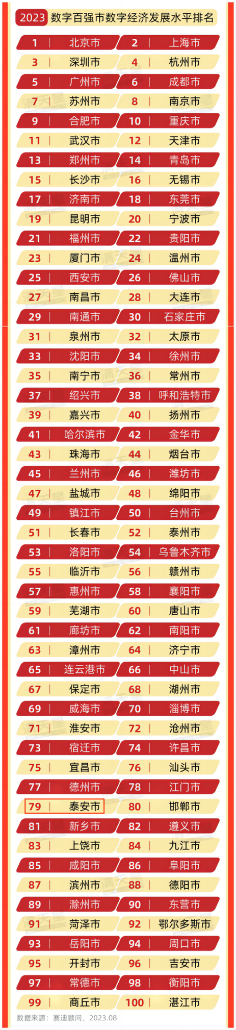 数字经济城市百强榜