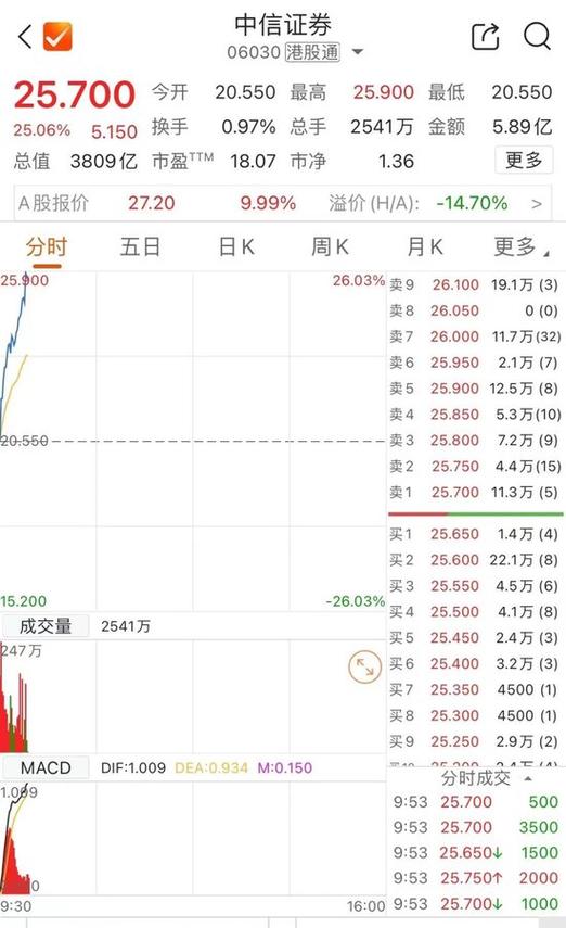 港股中信证券的价格