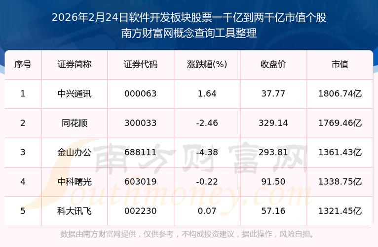 软件开发板块股票