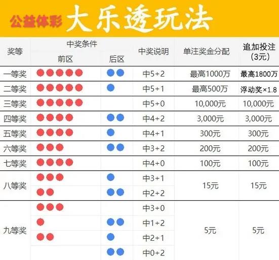 大乐透玩法规则说明
