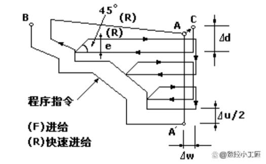 g72外圆粗车循环实例