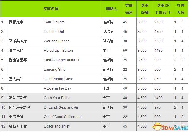 gta5一共多少任务
