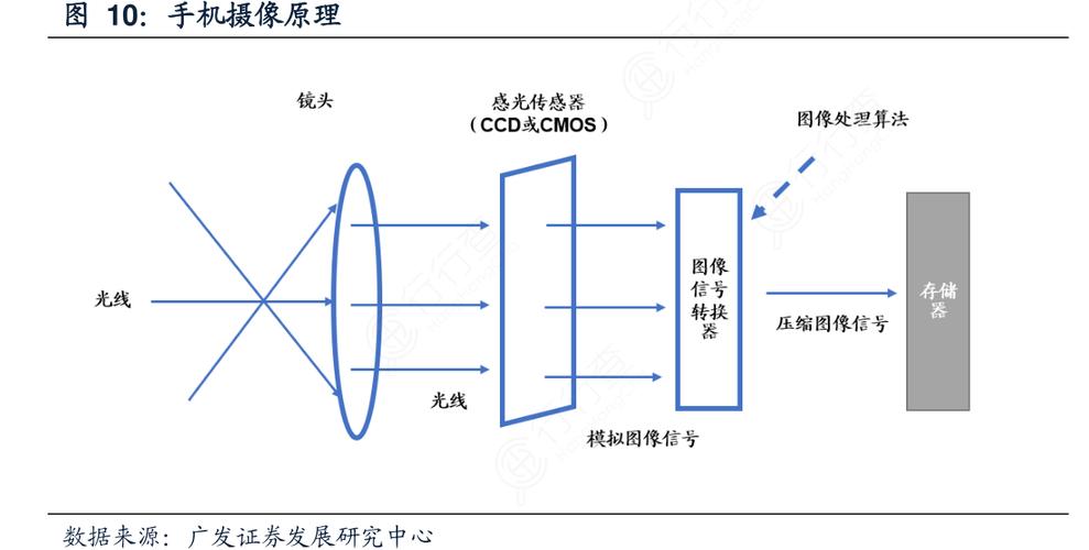 手机检测摄像头的原理