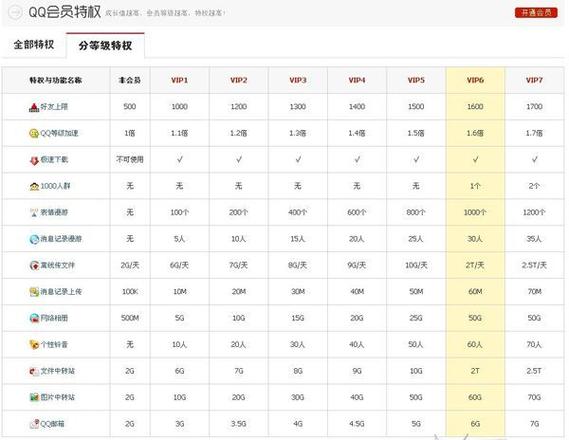 QQ大会员1到9对照表