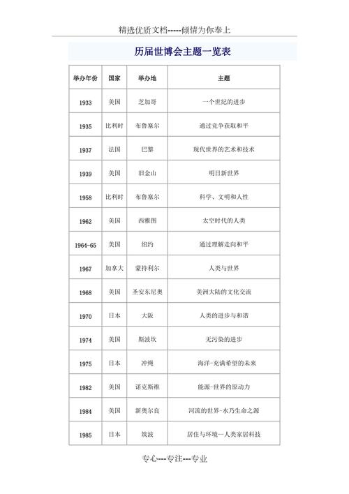 历届世博会一览表