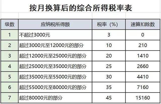 年终奖按3%和10%区别