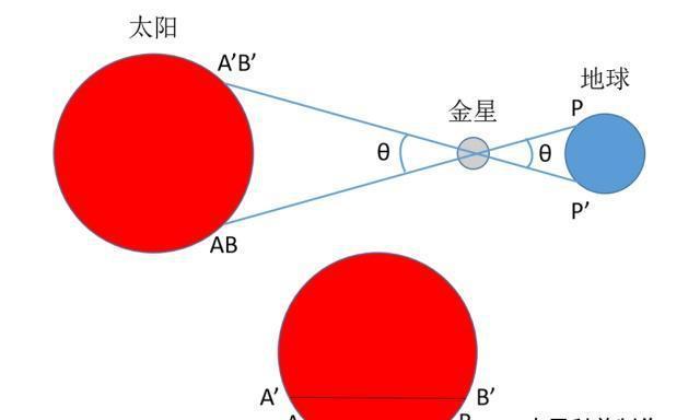 日地距离怎么测出来的