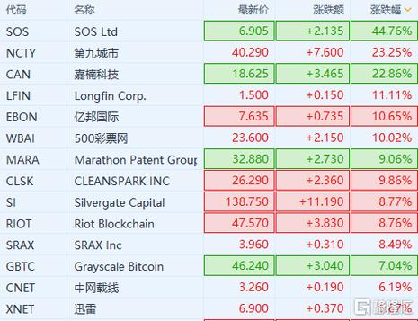 美国区块链概念股龙头缩略图