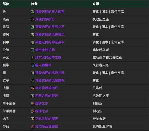 魔兽世界12.0装备表截图