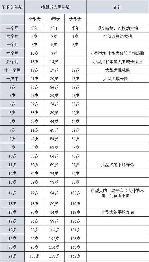 狗今年多大年龄了?图标
