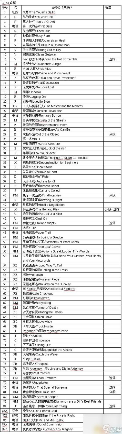 罪恶都市4秘籍