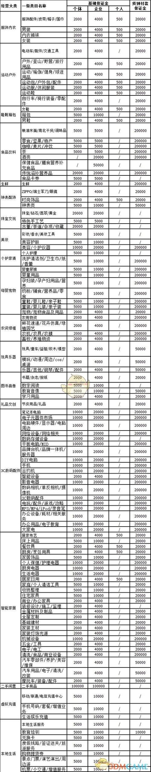 抖店保证金类目表