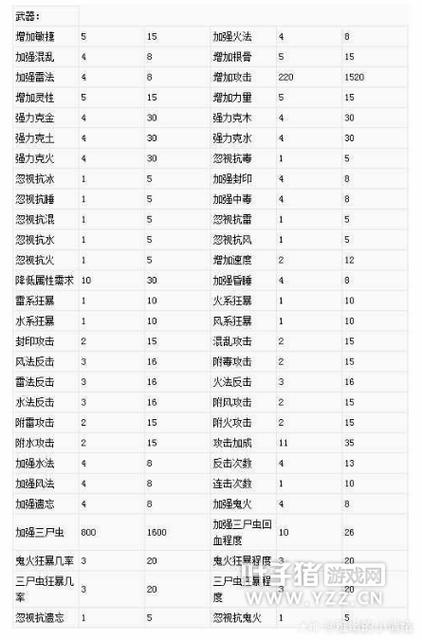 大话2炼器攻略大全