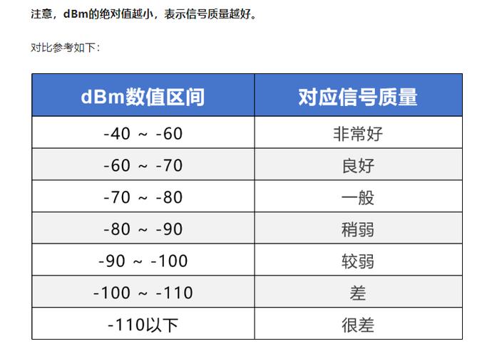 信号强度dbm多少正常