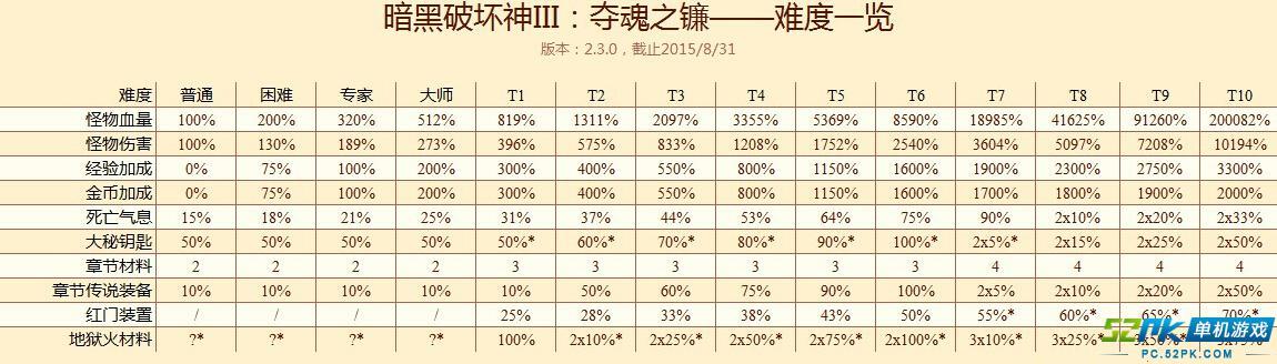 暗黑破坏神3难度推荐