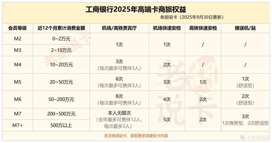 信用卡金卡和普卡的区别