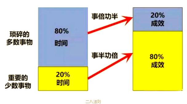 二八原则是什么意思