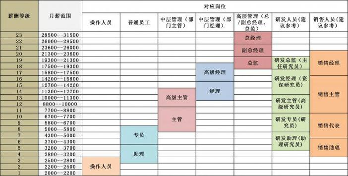 薪酬体系中的职级与职等缩略图