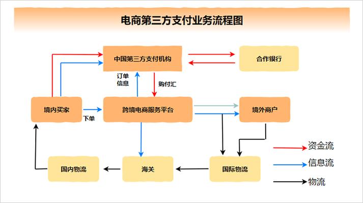 第三方电子支付的一般流程