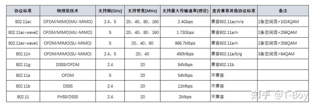802.11.n最大传输速率