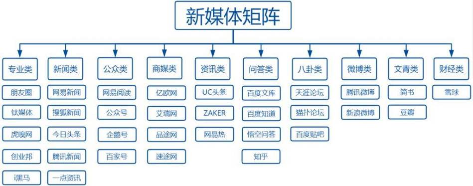 新媒体传播方式有哪些