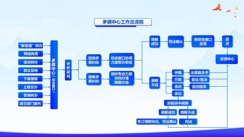三调工作的具体内容