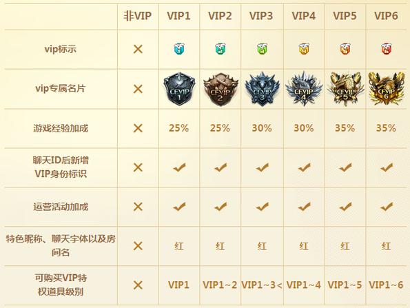 穿越火线永久会员怎么弄